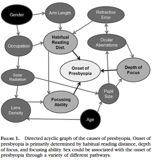 presbyopia